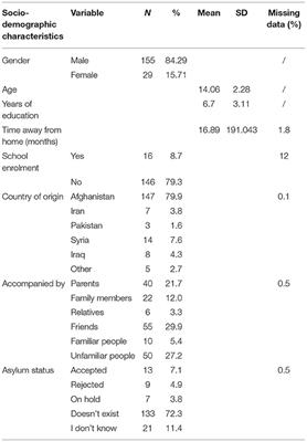 Mental Health, Alcohol and Substance Use of Refugee Youth